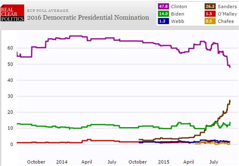 democratic party nomination odds|Betting Odds .